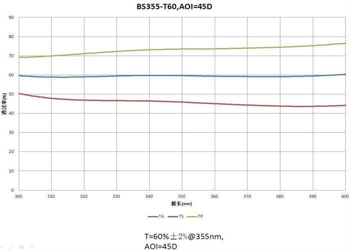 Projeto/filme feito-à-medida do OEM/ODM Beamsplitter lente ótica que reveste T=60%±2%@355nm AOI=45D