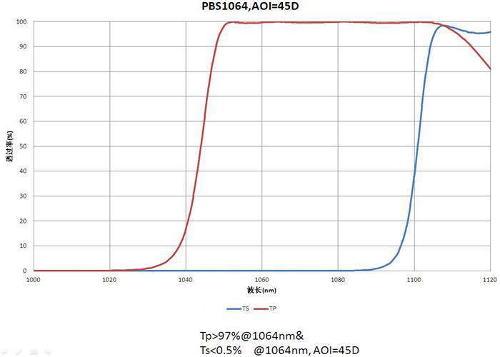 Projeto/OEM feito-à-medida/ODM ROHS espectroscopia TP&gt;97%@1064nm TS&lt;0.5%@1064nm da polarização do revestimento da lente ótica