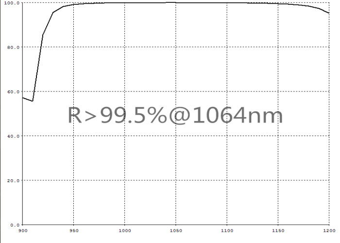 Projeto/GV feito-à-medida do OEM/ODM revestimento da lente ótica filme dielétrico R&gt;99.5%@1064nm AOI=0-45D