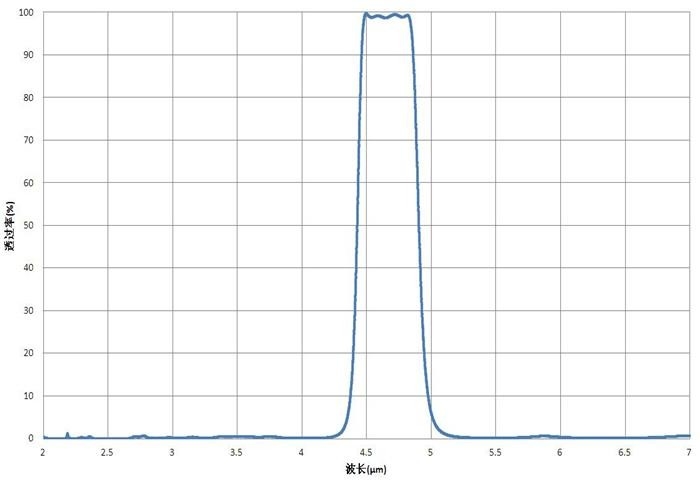 Projeto/revestimento filtro feito-à-medida do OEM/ODM lente ótica que reveste T&gt;85%@4650nm FWHM≈470nm Filter4.65um